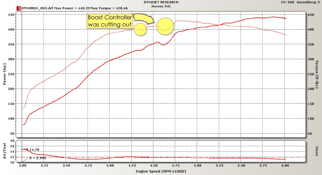 Second pull, better numbers, but the boost controller tripped out.