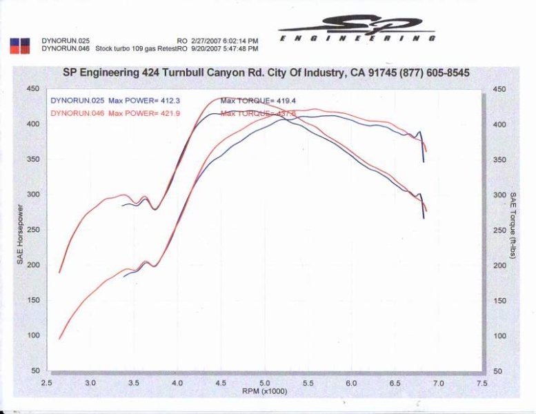 RaceGasDyno